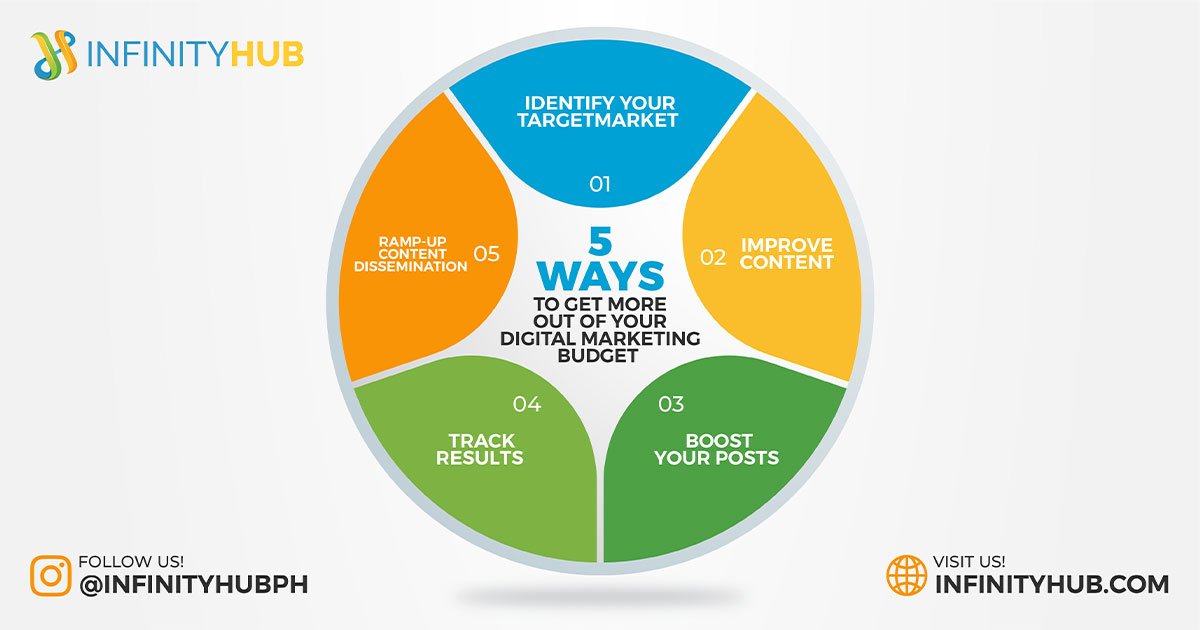 5 Ways To Get More Out Of Your Digital Marketing Budget