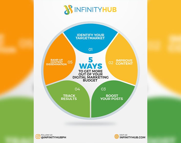 Read more about the article 5 Ways To Get More Out Of Your Digital Marketing Budget